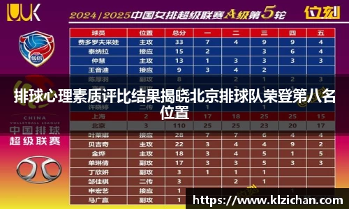 排球心理素质评比结果揭晓北京排球队荣登第八名位置